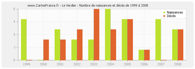 Le Verdier : Nombre de naissances et décès de 1999 à 2008